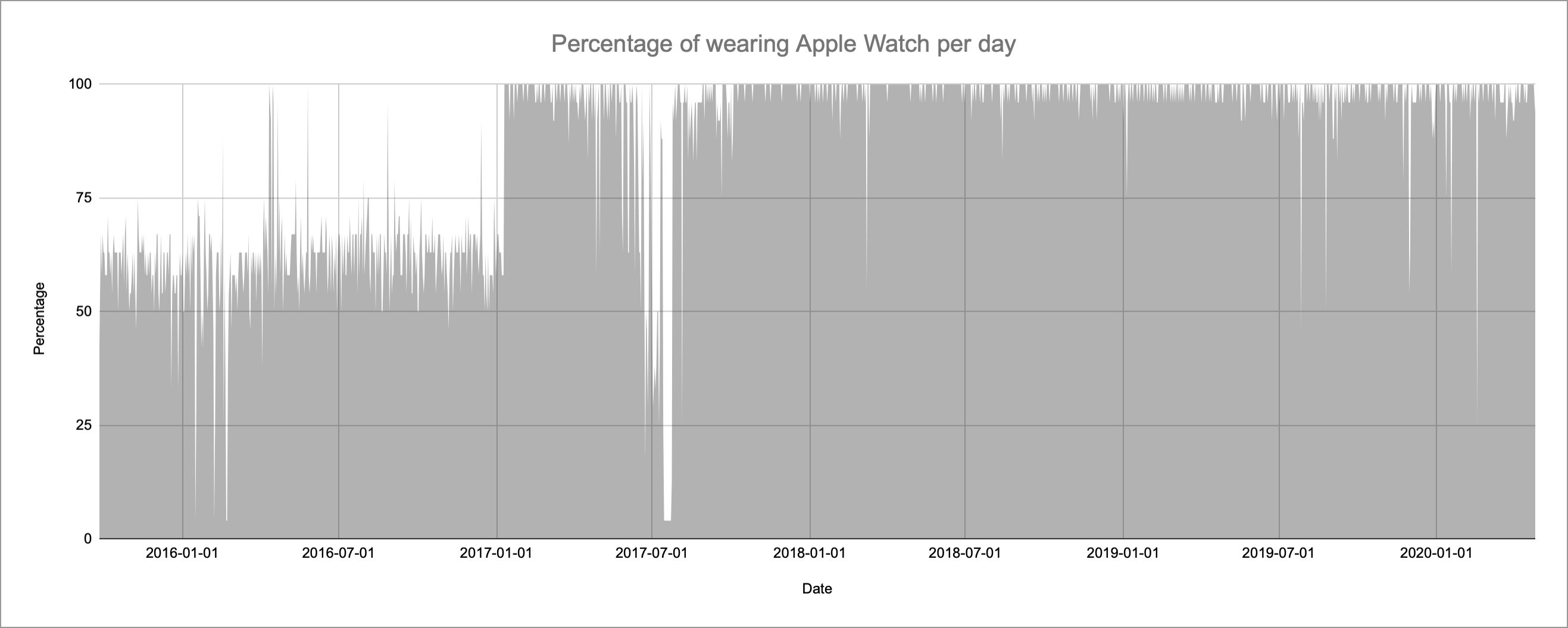 Diagram showing how much I've worn Apple Watch over the past years